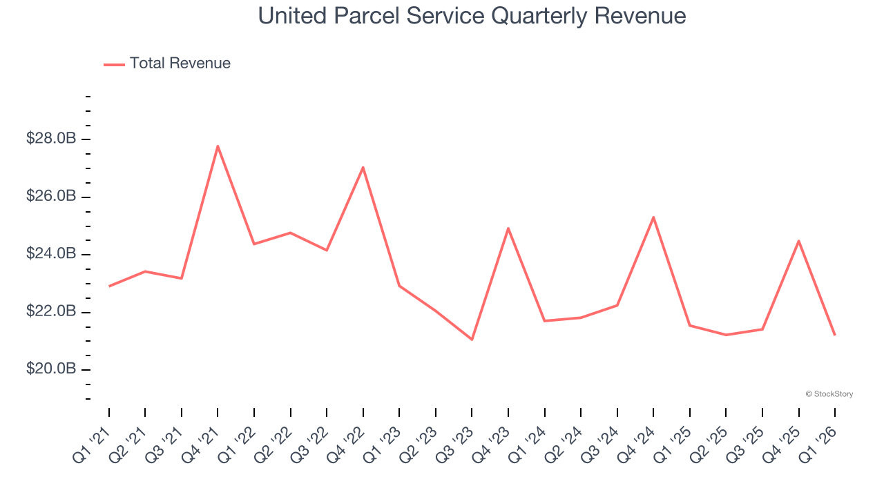 United Parcel Service Quarterly Revenue