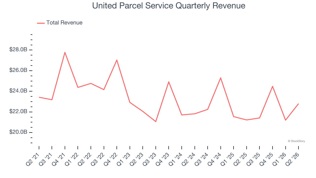 United Parcel Service Quarterly Revenue