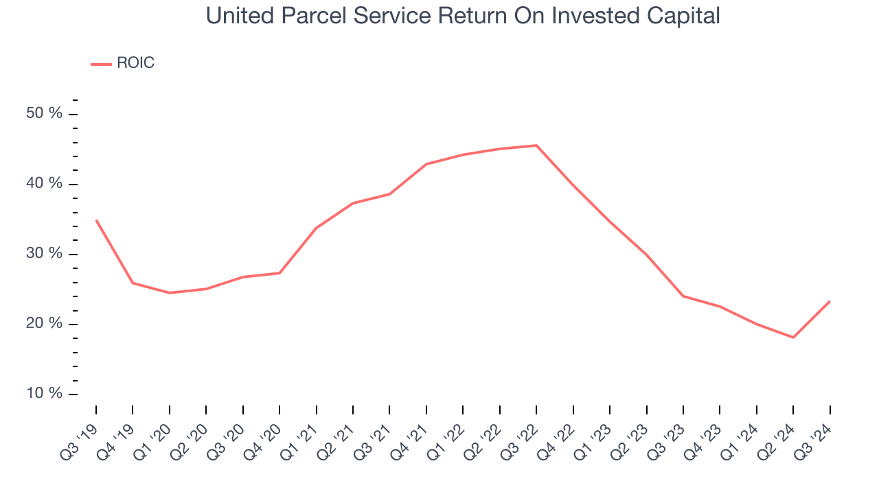 United Parcel Service Return On Invested Capital