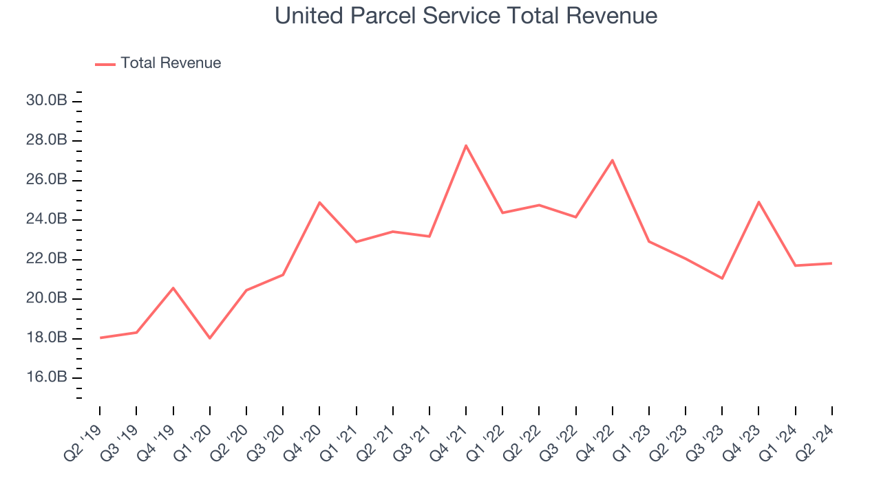 United Parcel Service Total Revenue