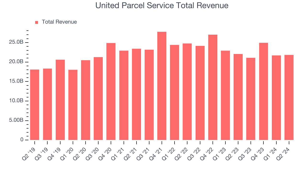 United Parcel Service Total Revenue