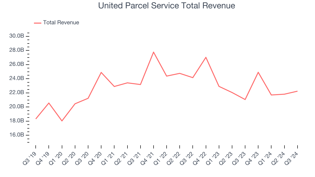 United Parcel Service Total Revenue