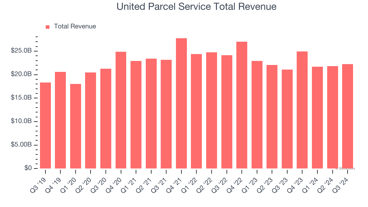 United Parcel Service Total Revenue