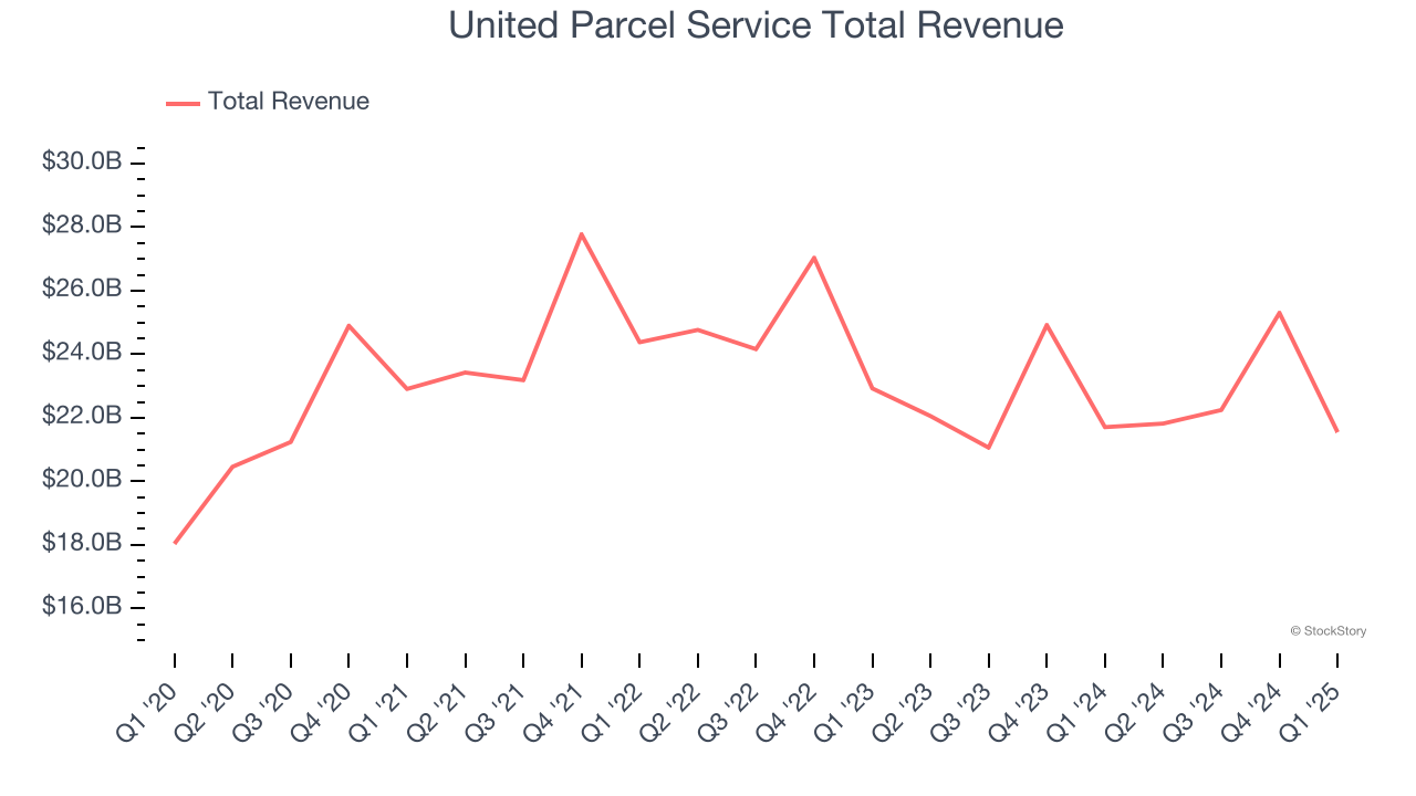 United Parcel Service Total Revenue