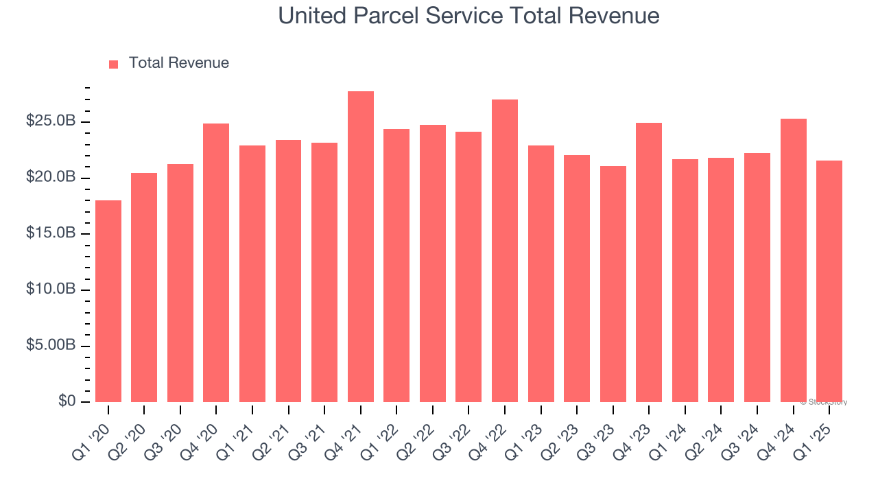 United Parcel Service Total Revenue