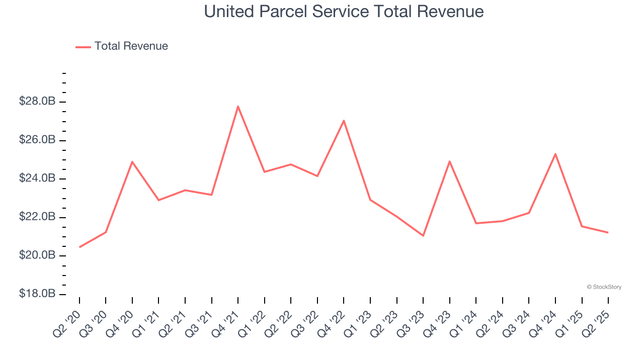 United Parcel Service Total Revenue
