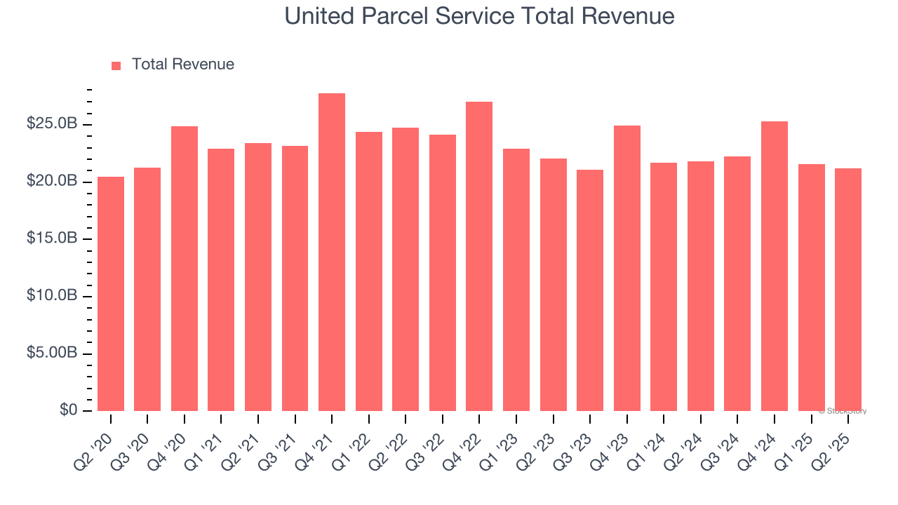 United Parcel Service Total Revenue
