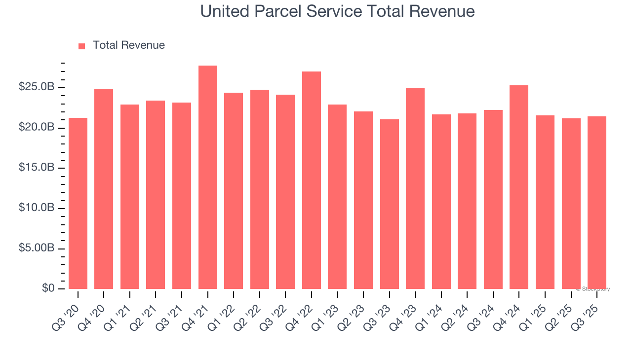 United Parcel Service Total Revenue