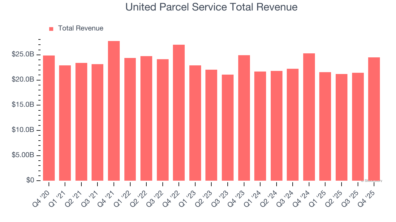 United Parcel Service Total Revenue