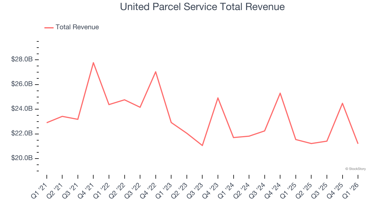 United Parcel Service Total Revenue