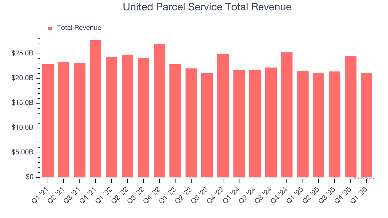 United Parcel Service Total Revenue
