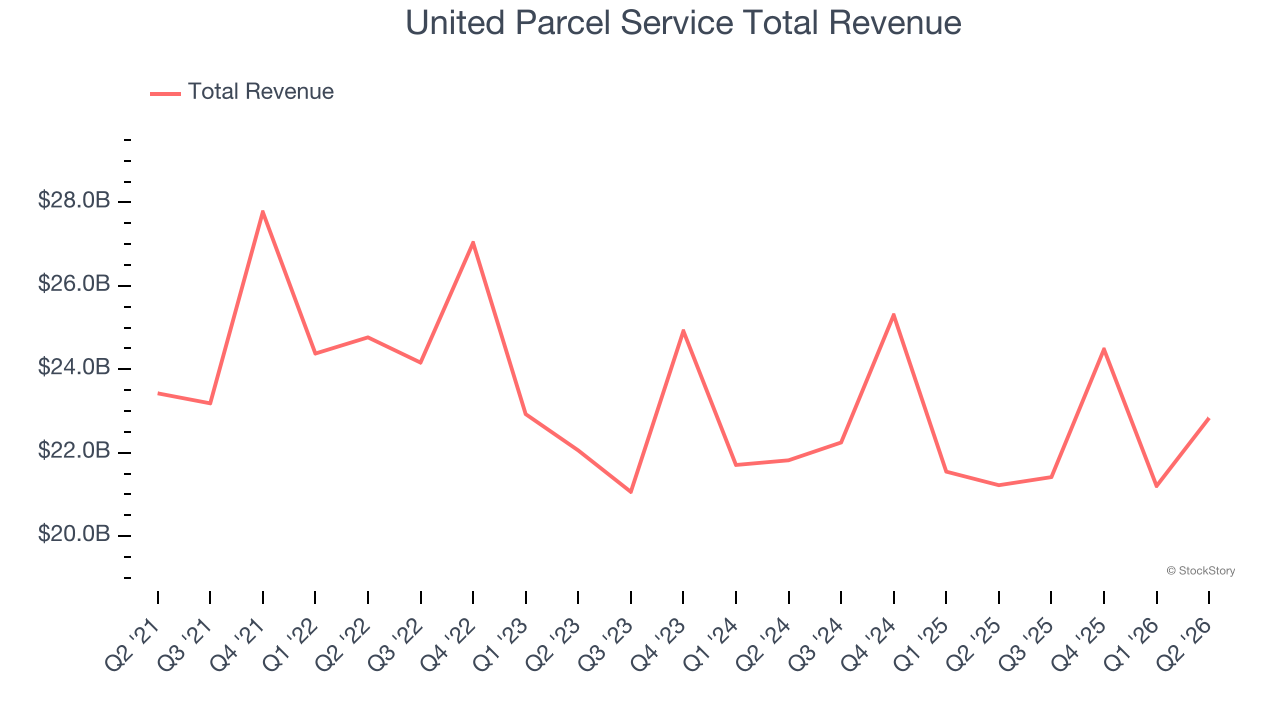 United Parcel Service Total Revenue