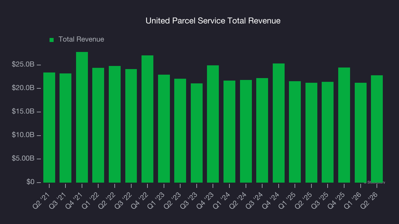 United Parcel Service Total Revenue