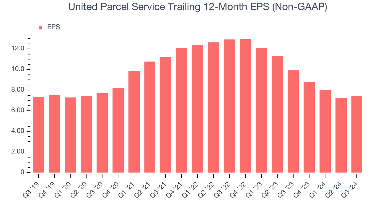 United Parcel Service Trailing 12-Month EPS (Non-GAAP)