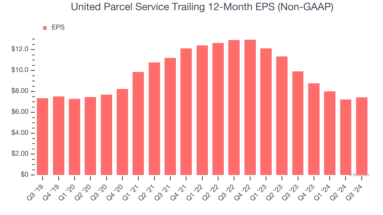 United Parcel Service Trailing 12-Month EPS (Non-GAAP)