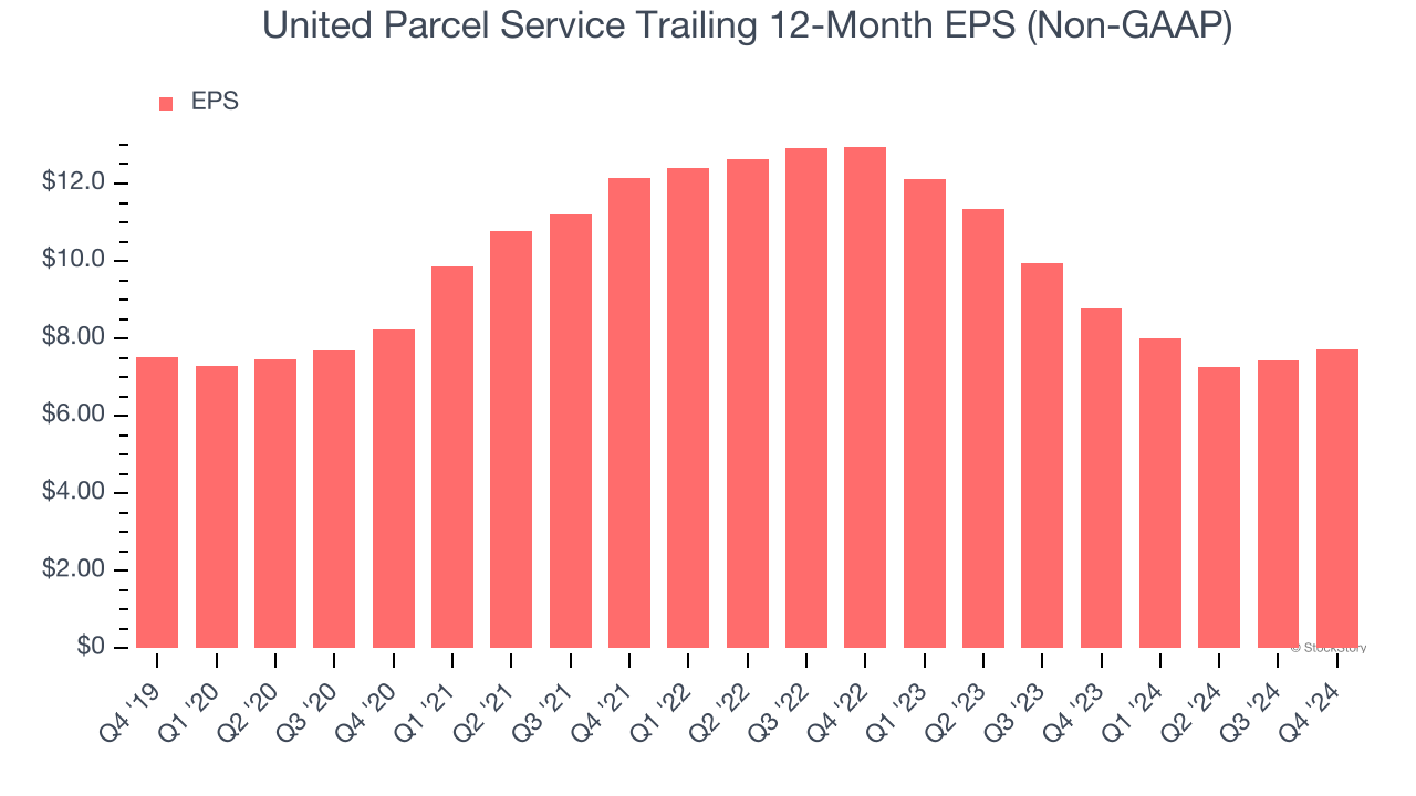 United Parcel Service Trailing 12-Month EPS (Non-GAAP)