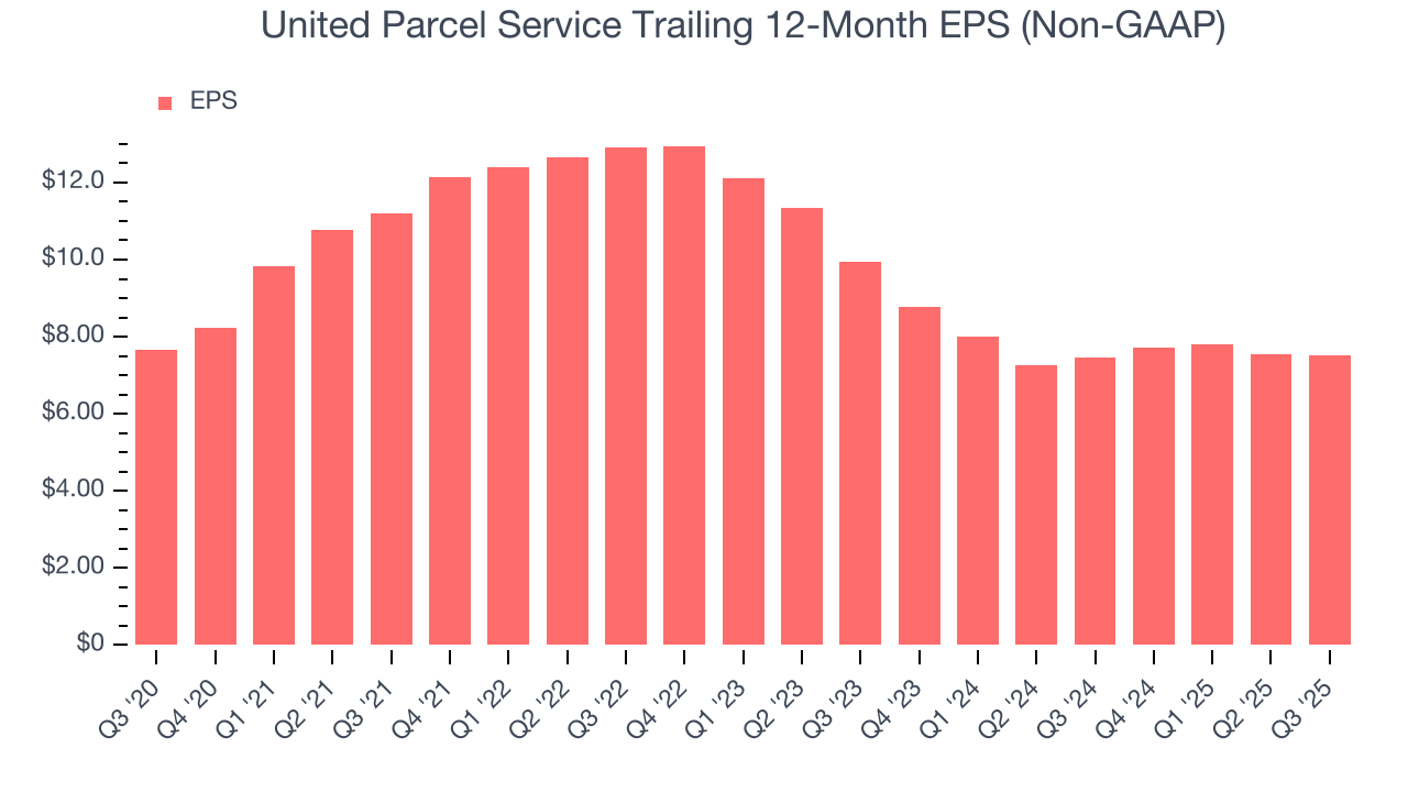United Parcel Service Trailing 12-Month EPS (Non-GAAP)
