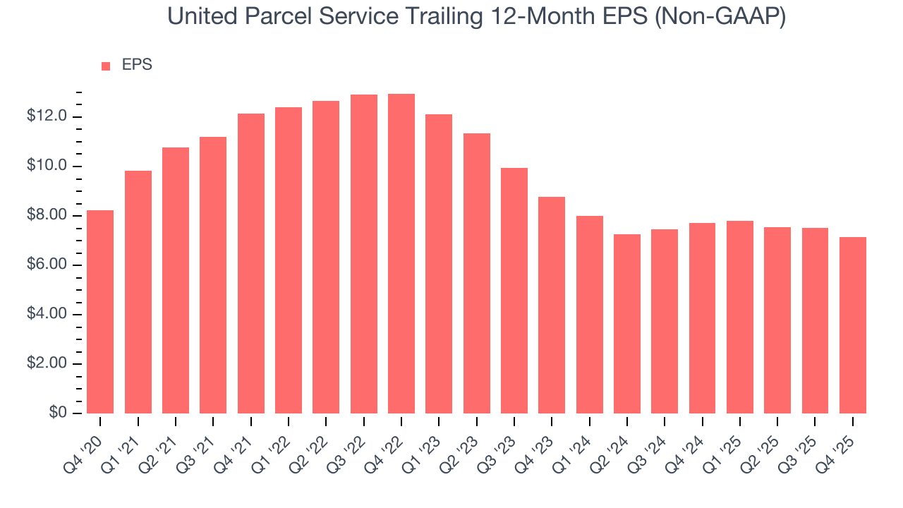 United Parcel Service Trailing 12-Month EPS (Non-GAAP)