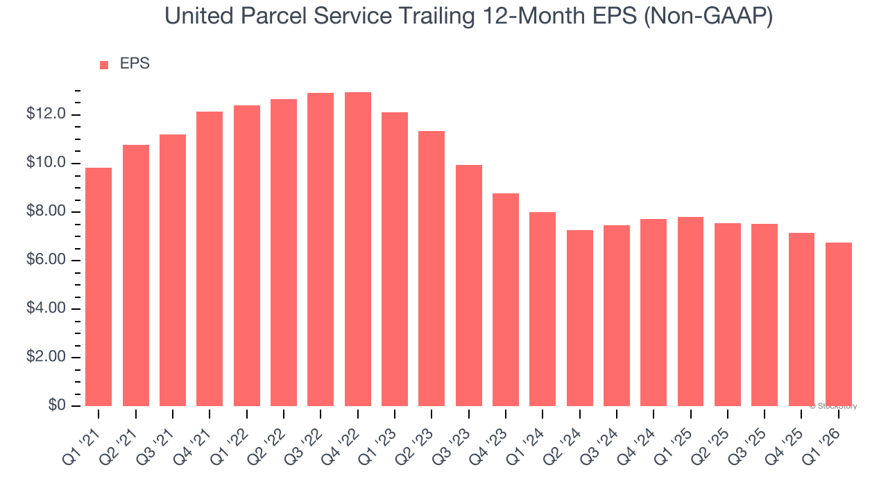 United Parcel Service Trailing 12-Month EPS (Non-GAAP)