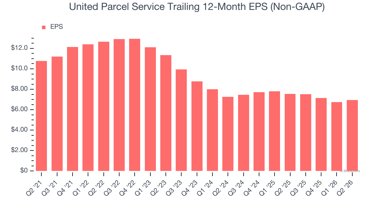 United Parcel Service Trailing 12-Month EPS (Non-GAAP)