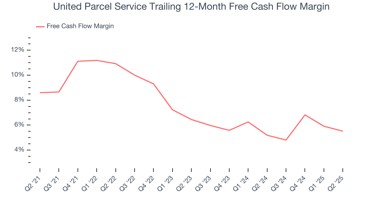 United Parcel Service Trailing 12-Month Free Cash Flow Margin
