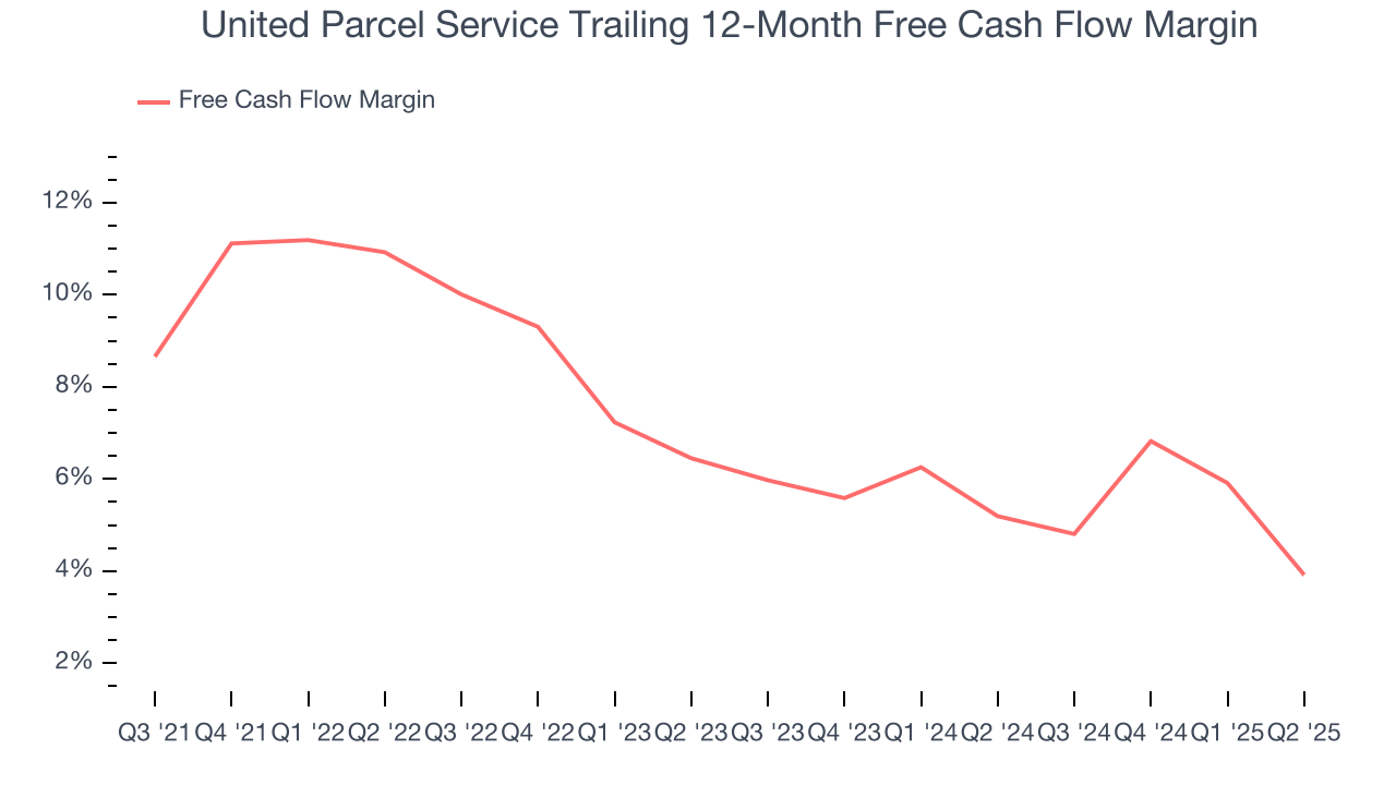 United Parcel Service Trailing 12-Month Free Cash Flow Margin
