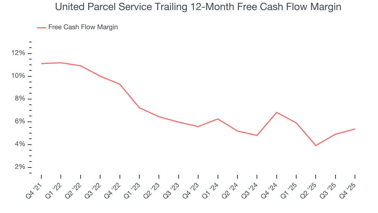 United Parcel Service Trailing 12-Month Free Cash Flow Margin