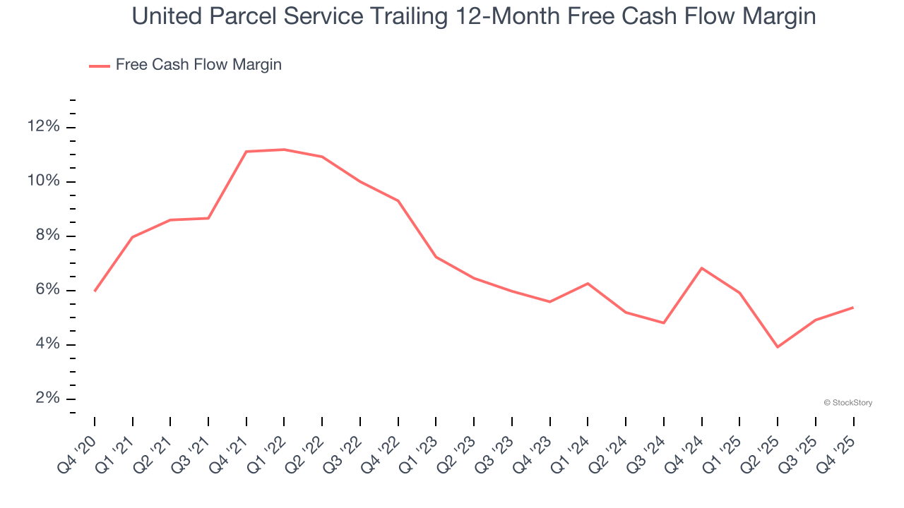 United Parcel Service Trailing 12-Month Free Cash Flow Margin