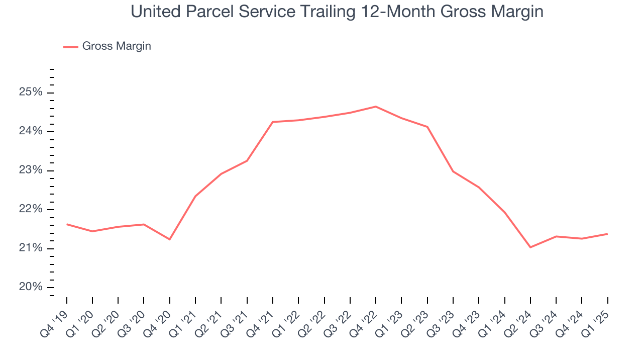 United Parcel Service Trailing 12-Month Gross Margin