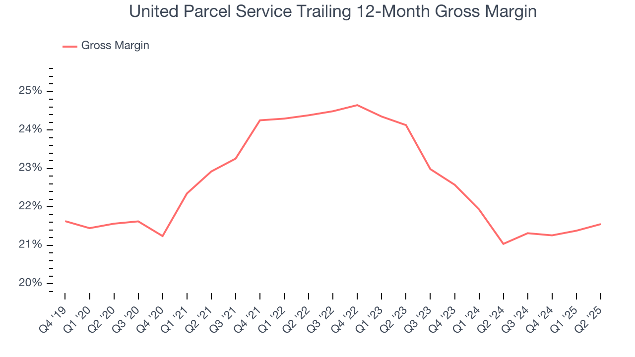 United Parcel Service Trailing 12-Month Gross Margin