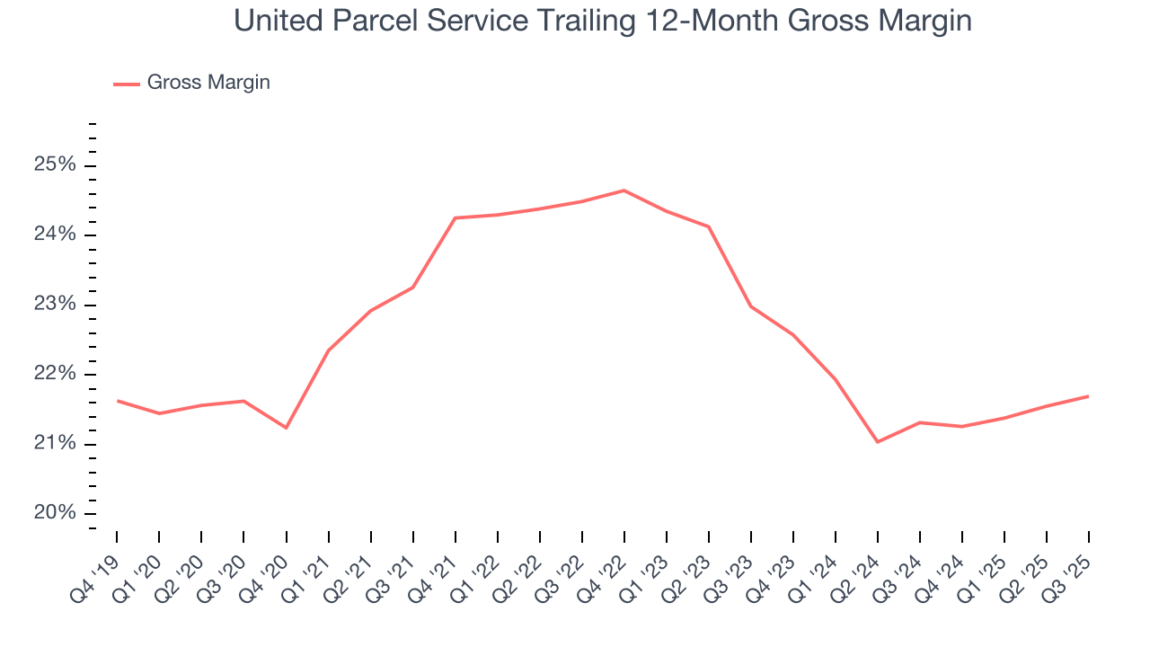 United Parcel Service Trailing 12-Month Gross Margin