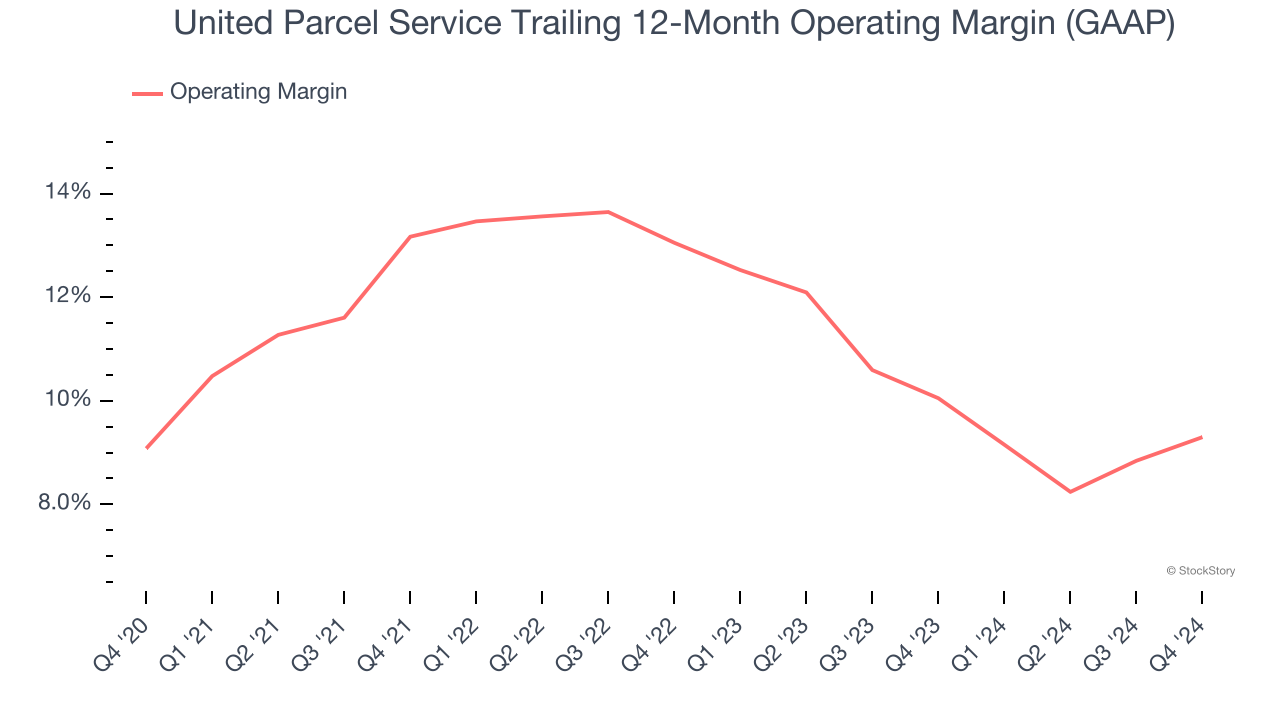 United Parcel Service Trailing 12-Month Operating Margin (GAAP)