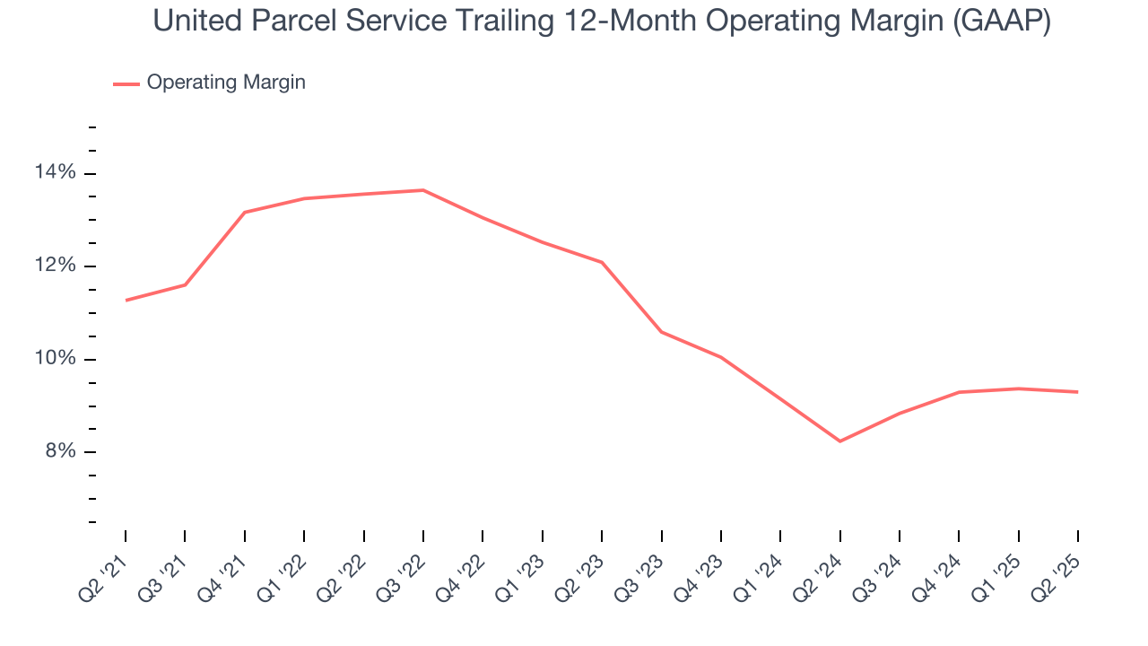 United Parcel Service Trailing 12-Month Operating Margin (GAAP)