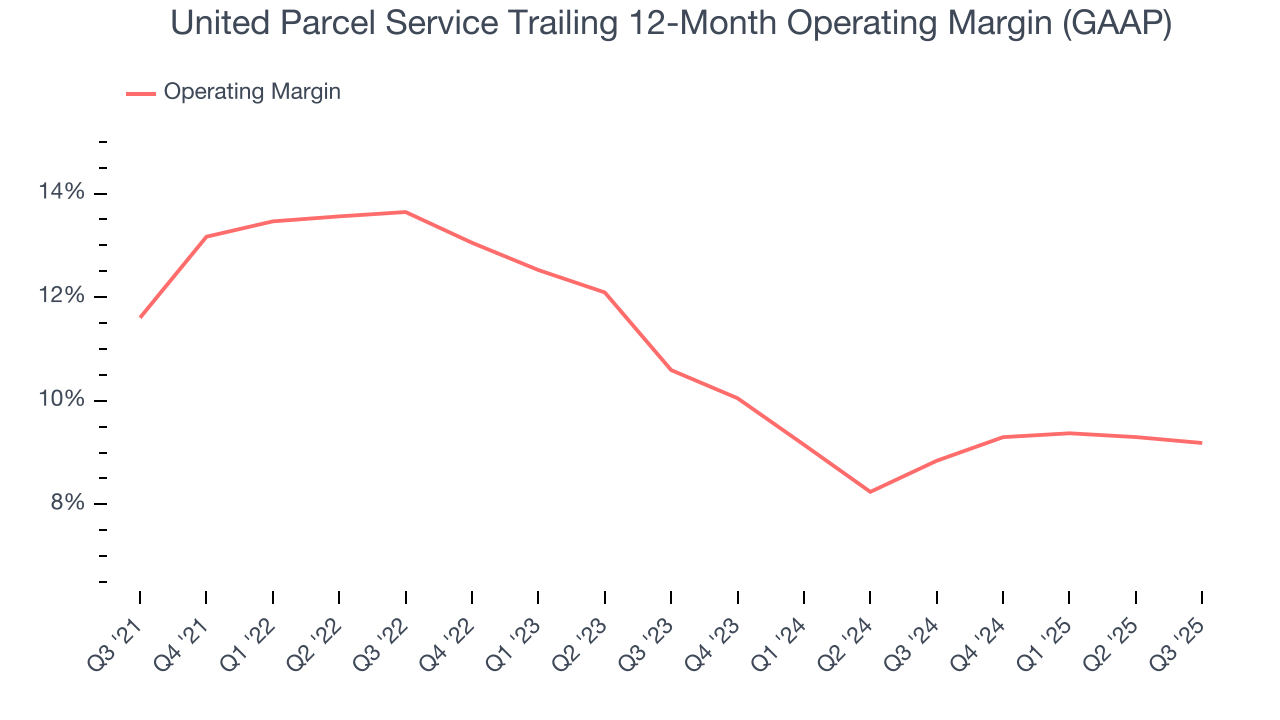 United Parcel Service Trailing 12-Month Operating Margin (GAAP)