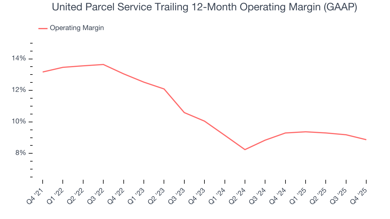 United Parcel Service Trailing 12-Month Operating Margin (GAAP)