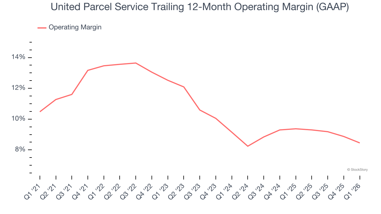 United Parcel Service Trailing 12-Month Operating Margin (GAAP)