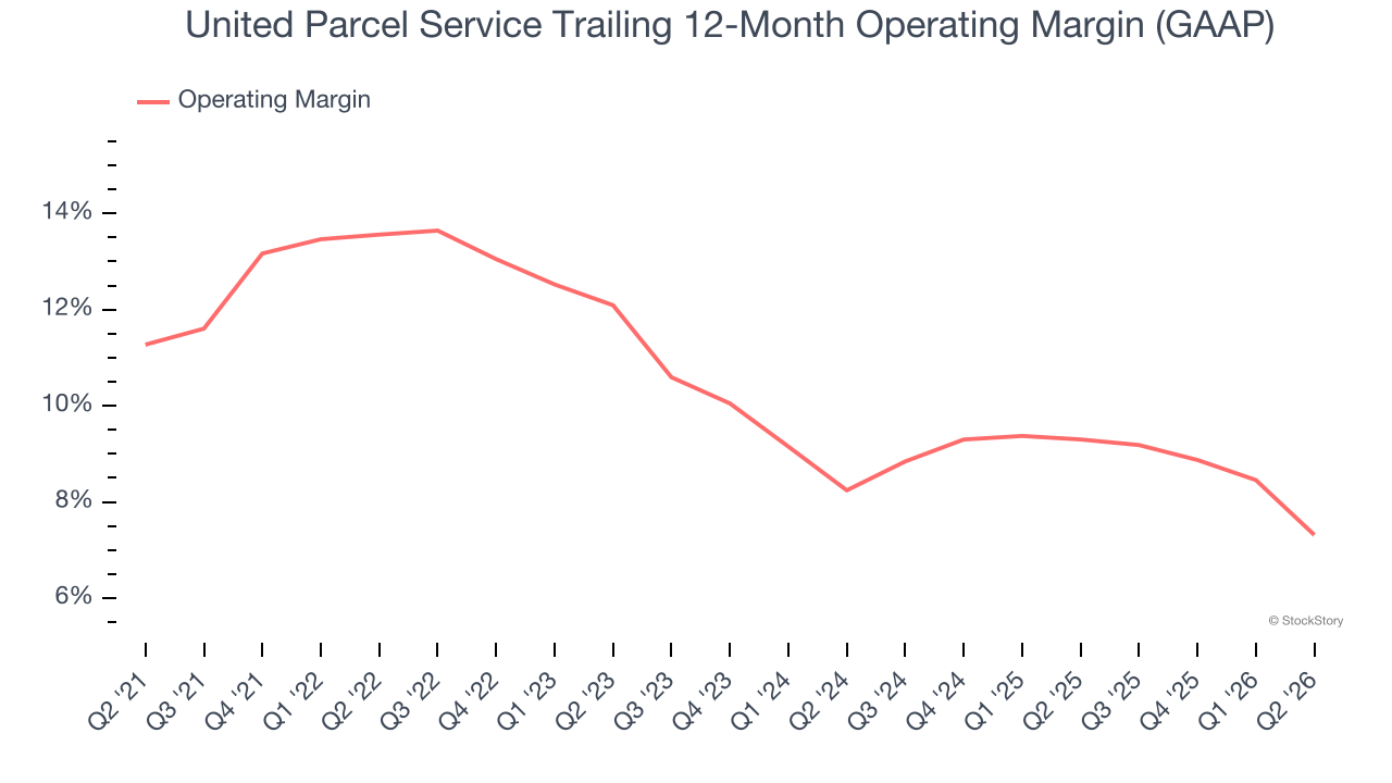 United Parcel Service Trailing 12-Month Operating Margin (GAAP)