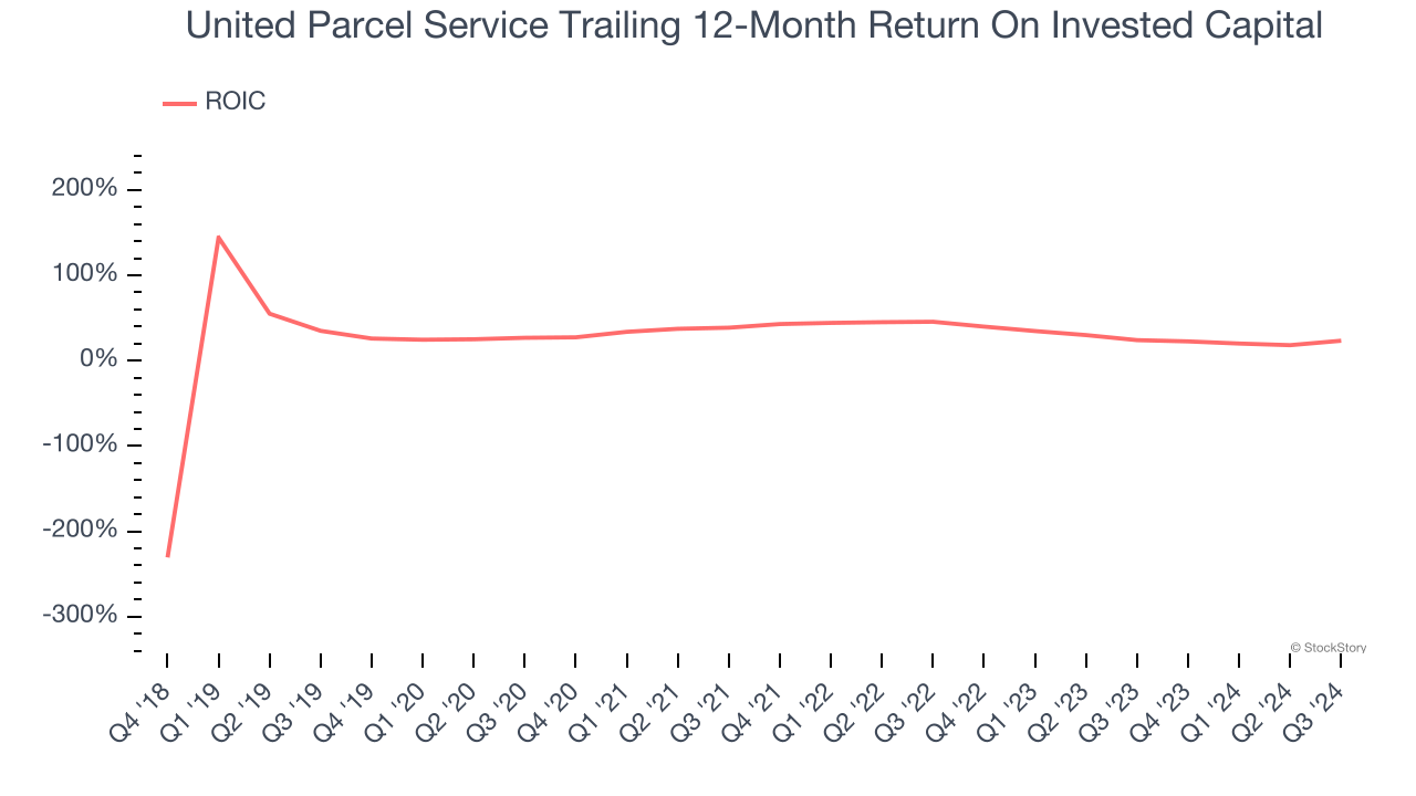 United Parcel Service Trailing 12-Month Return On Invested Capital