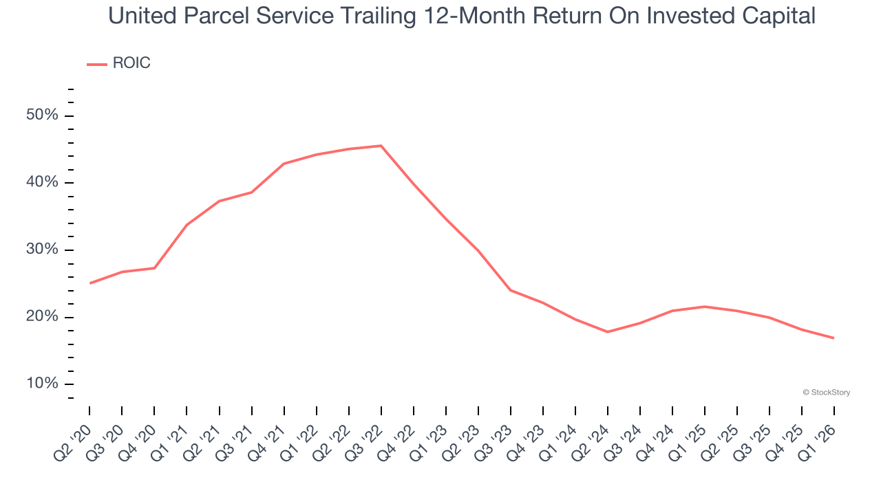 United Parcel Service Trailing 12-Month Return On Invested Capital