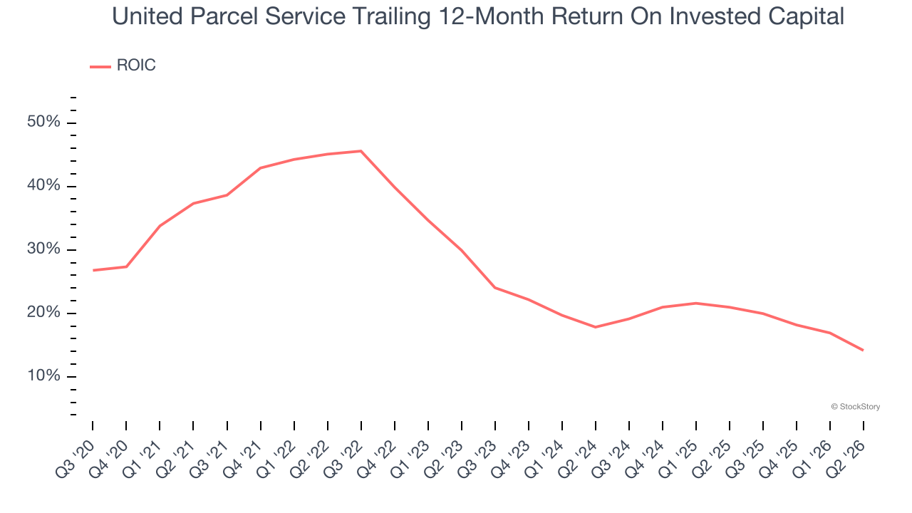 United Parcel Service Trailing 12-Month Return On Invested Capital