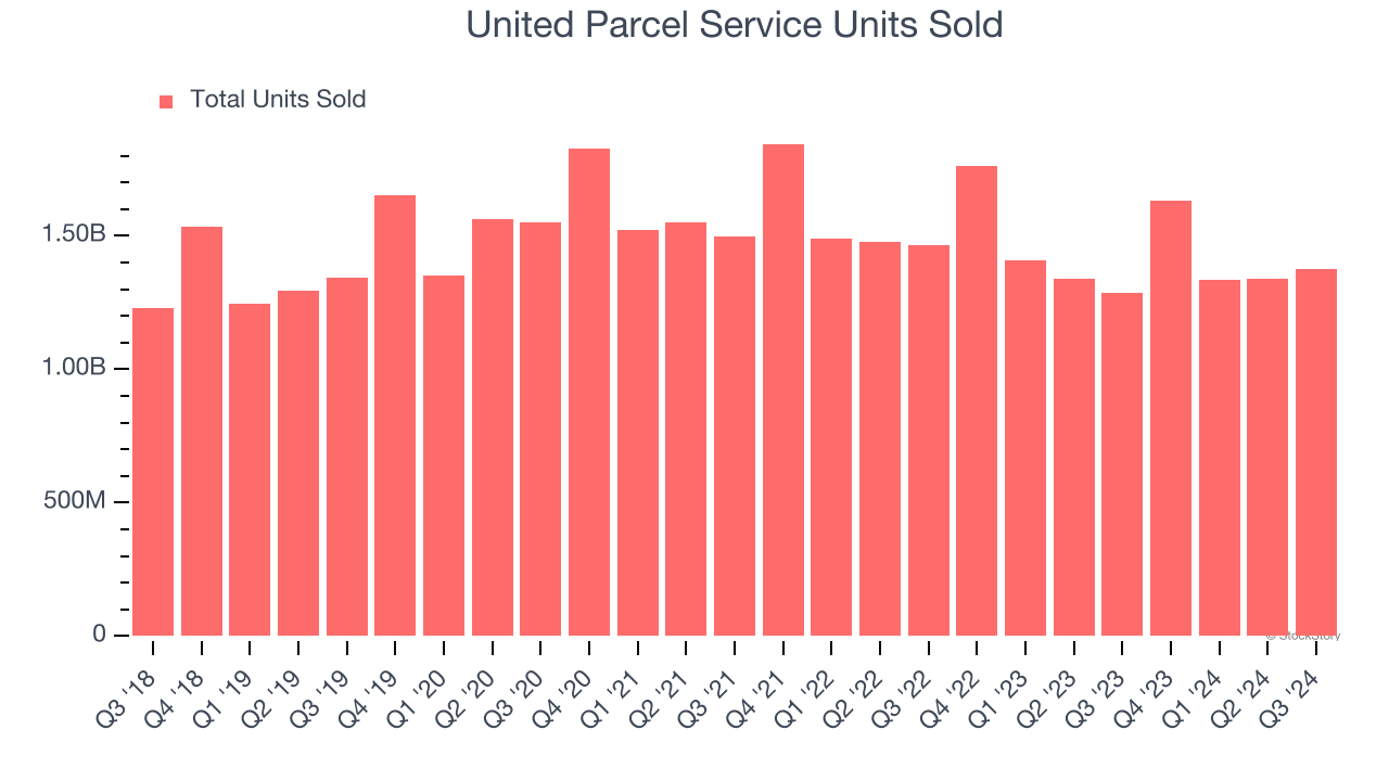 United Parcel Service Units Sold