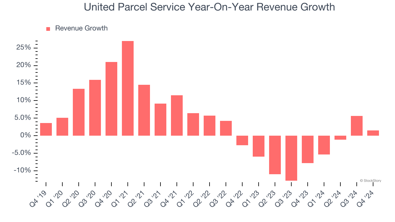 United Parcel Service Year-On-Year Revenue Growth