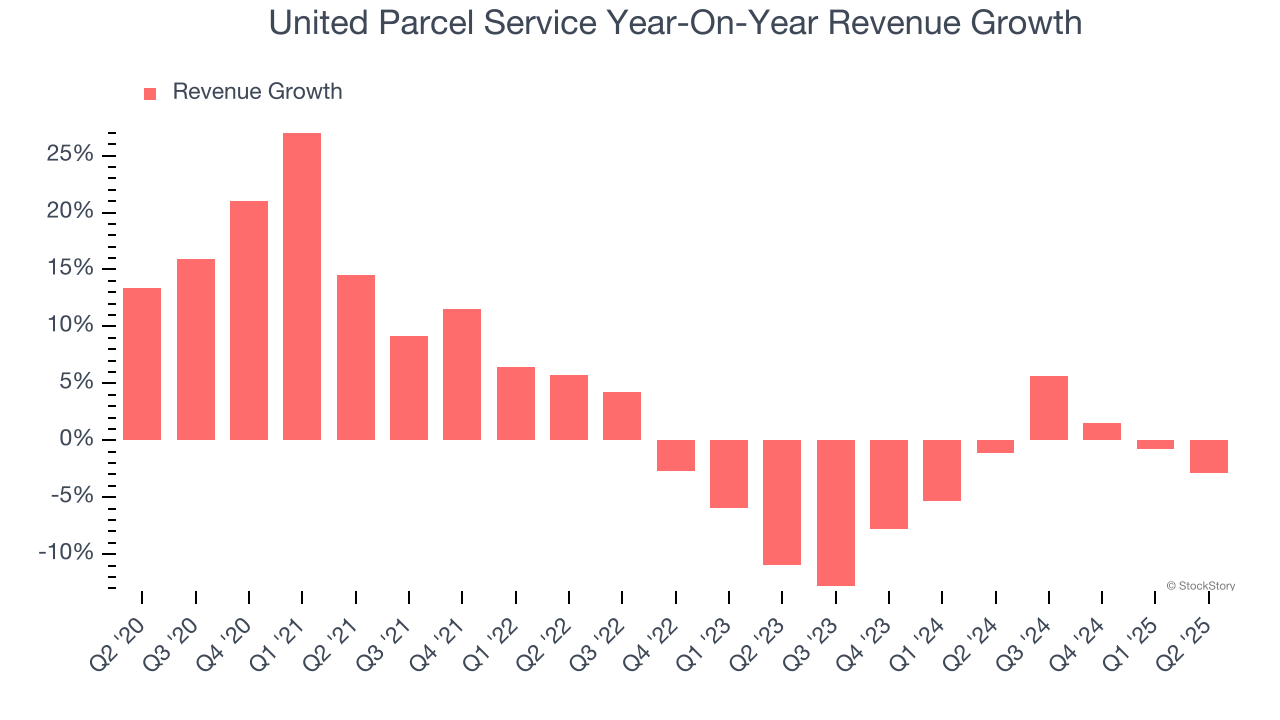 United Parcel Service Year-On-Year Revenue Growth
