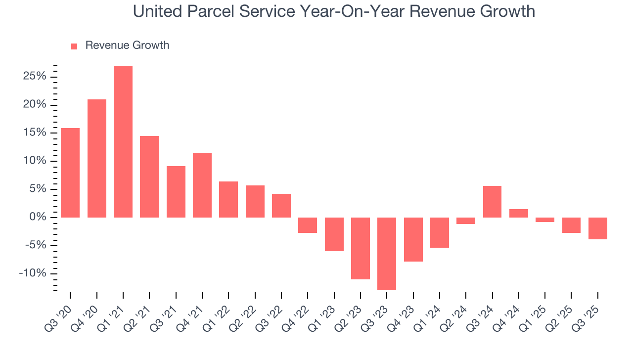 United Parcel Service Year-On-Year Revenue Growth
