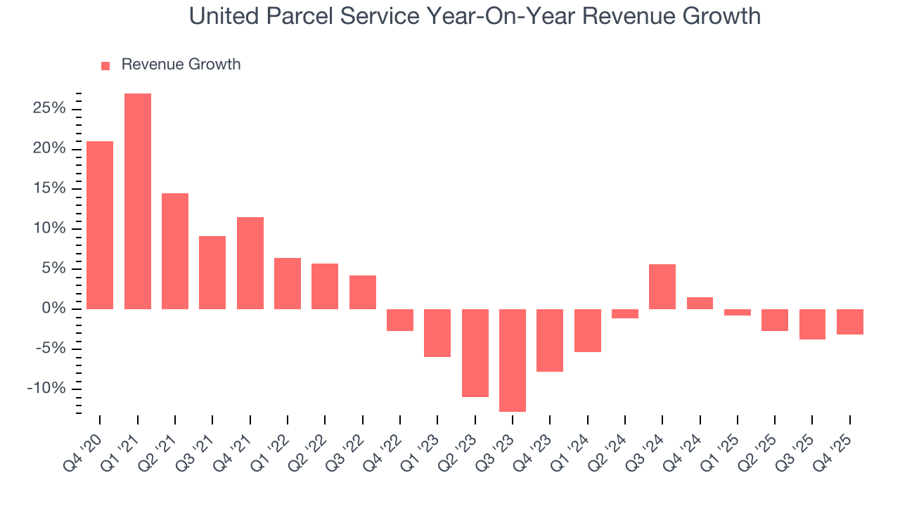 United Parcel Service Year-On-Year Revenue Growth
