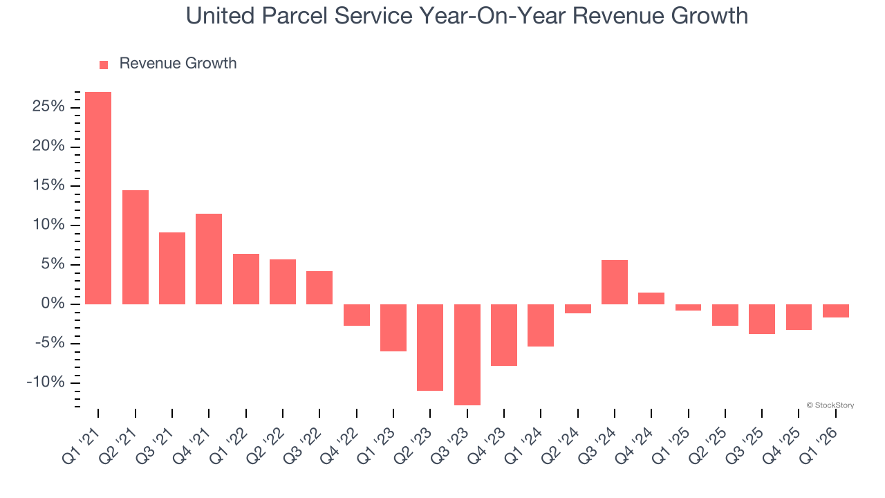 United Parcel Service Year-On-Year Revenue Growth