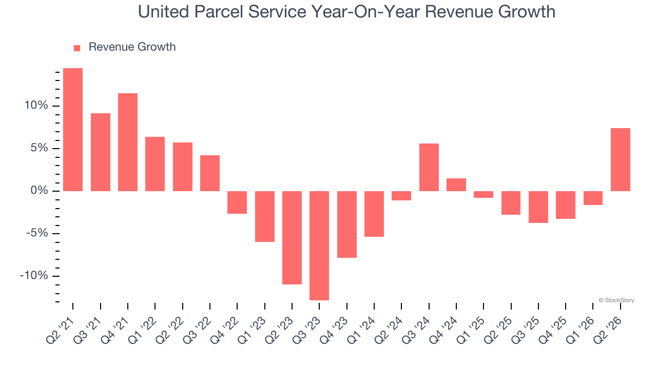 United Parcel Service Year-On-Year Revenue Growth
