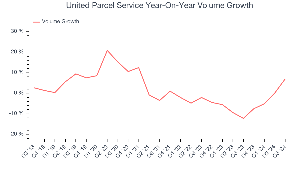 United Parcel Service Year-On-Year Volume Growth