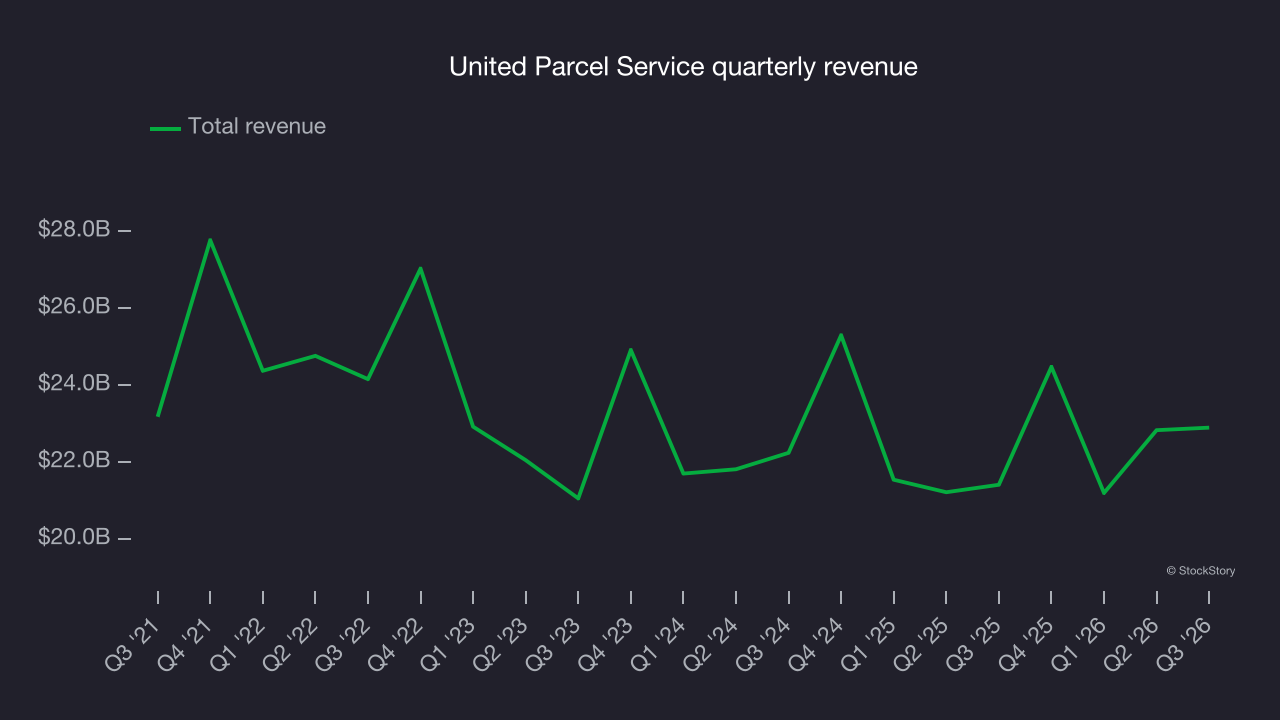 United Parcel Service quarterly revenue