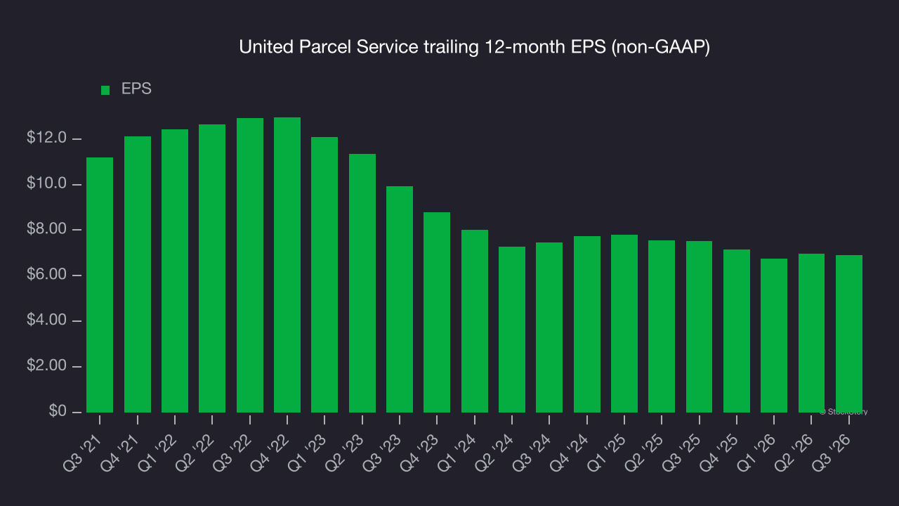 United Parcel Service trailing 12-month EPS (non-GAAP)